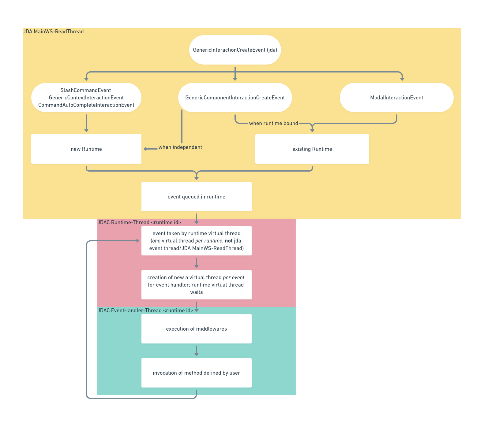 event/runtime flowchart